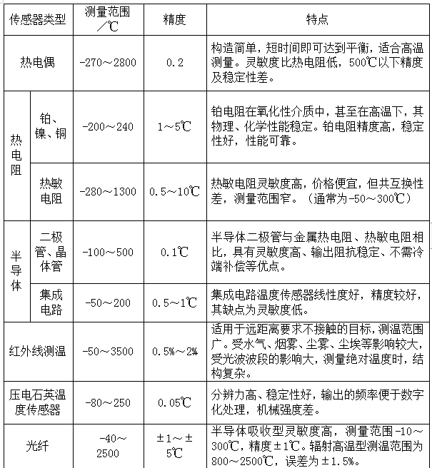 溫度傳感器性能、用途對(duì)比表